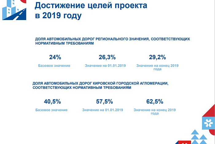 Минэкономразвития Кировской области подвело итоги первого года реализации национальных проектов